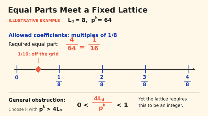 Hilbert Smith conjecture lattice contradiction: an illustrative one-sixteenth falls between eighth-step grid marks.