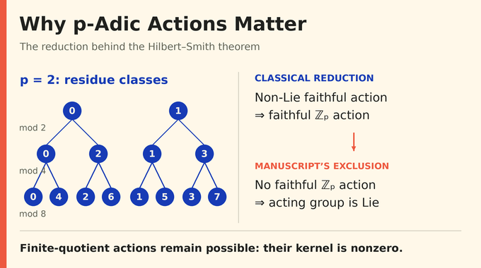 Hilbert Smith conjecture reduction, with binary p-adic residue classes and the obstruction to faithful actions.