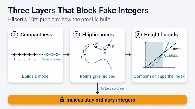 Hilbert's 10th problem diagram: compactness, elliptic indices and height bounds in three layers