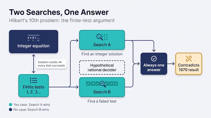 Hilbert's 10th problem flow diagram: two parallel searches combine to decide integer solvability