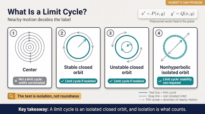 Infographic comparing center, stable, unstable and nonhyperbolic orbits in Hilbert’s 16th Problem