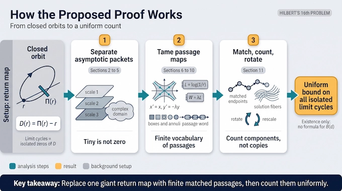 Three-step proof pipeline infographic for the OpenAI approach to Hilbert’s 16th Problem