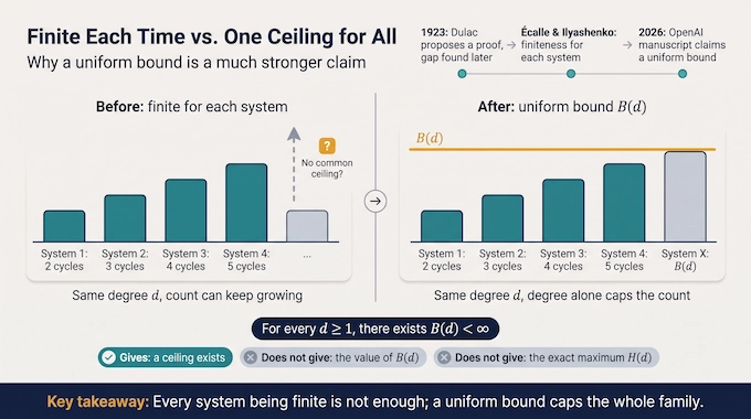 Before and after infographic of individual finiteness versus a uniform bound in Hilbert’s 16th Problem