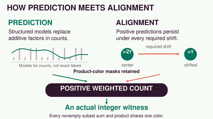 Hindman Finite Sums and Products Conjecture: Prediction and Alignment yield a positive count and an integer witness.