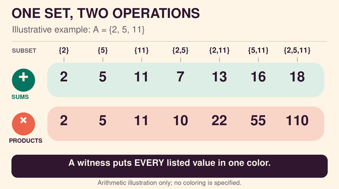 Hindman Finite Sums and Products Conjecture: seven subset sums and products for the illustrative set {2, 5, 11}.