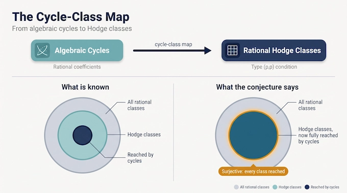 Hodge Conjecture diagram showing the cycle-class map from algebraic cycles to rational Hodge classes