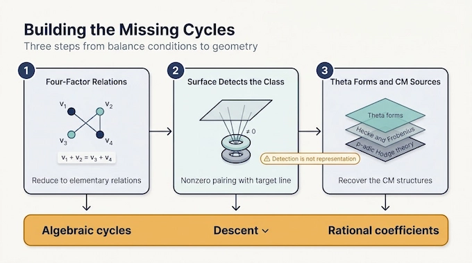 Hodge Conjecture proof outline: four-factor reduction, surface detection, and theta forms leading to algebraic cycles