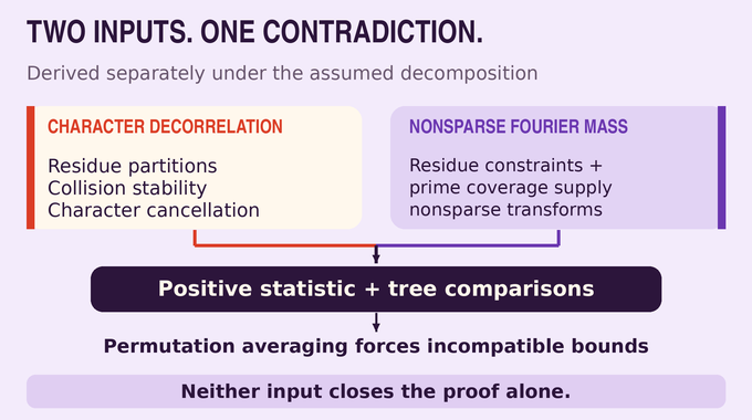 Inverse Goldbach Conjecture proof map linking residue restrictions and prime coverage to a contradiction.