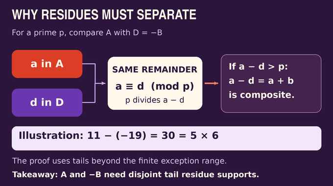 Inverse Goldbach Conjecture diagram showing why overlapping residues force a composite sum.