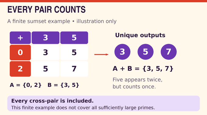 Inverse Goldbach Conjecture example showing all four sums from A = {0, 2} and B = {3, 5}.