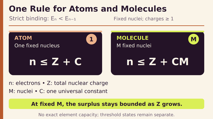 Ionization Conjecture bounds for strictly bound electrons in atoms and molecules.