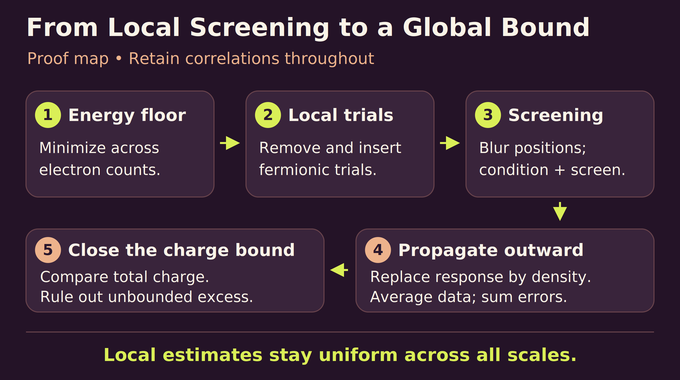 Ionization Conjecture proof map: energy floor, local trials, screening, propagation and charge bound.