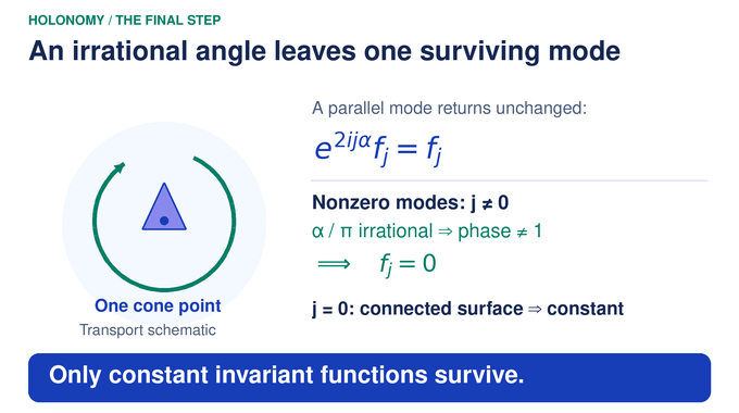 Irrational Triangular Billiards: OpenAI’s Ergodicity Proof shows why nonzero Fourier modes vanish.