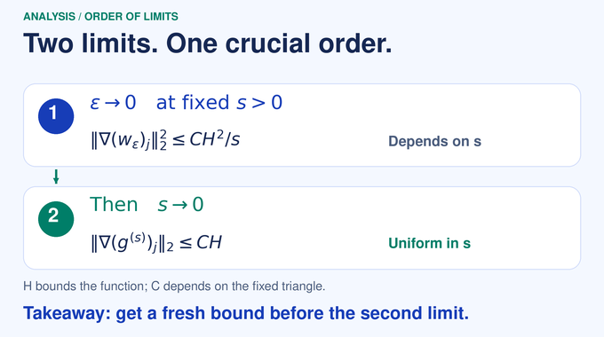 Irrational Triangular Billiards: OpenAI’s Ergodicity Proof uses successive limits with different bounds.