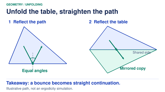 Irrational Triangular Billiards: OpenAI’s Ergodicity Proof explained through reflected and unfolded paths.
