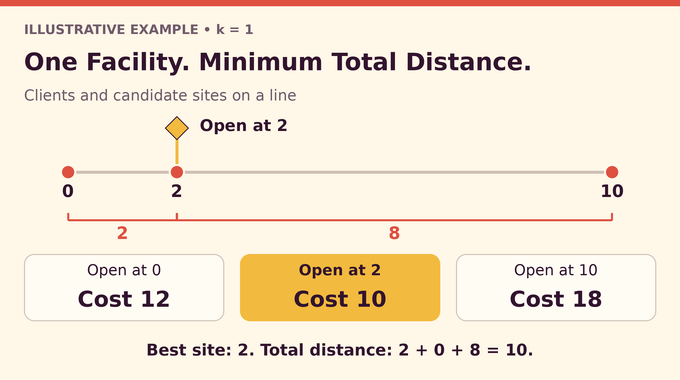 K median problem example: opening one facility at position 2 gives total client distance 10.