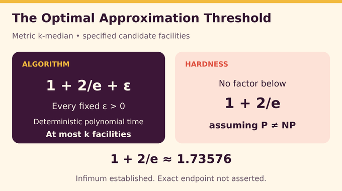 K median problem threshold: approximation above 1 + 2/e and hardness below it assuming P ≠ NP.