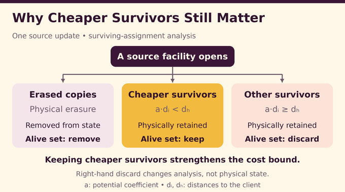 K median problem rounding: erased copies, cheaper surviving assignments, and analysis-only discards.