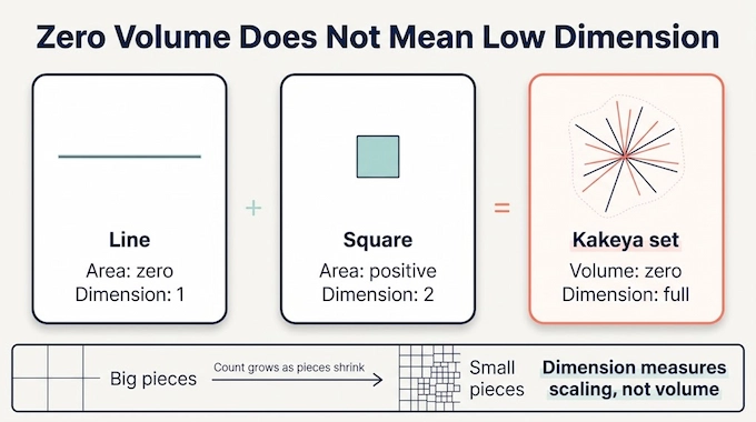 Kakeya Conjecture infographic comparing a line, a square, and a zero-volume set with full dimension