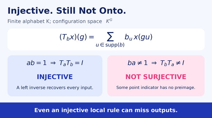 Kaplansky Direct Finiteness Conjecture: an injective cellular automaton misses outputs.
