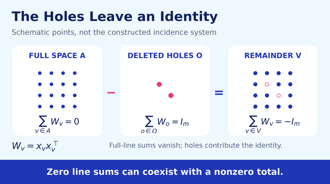 Kaplansky Direct Finiteness Conjecture: deleted holes leave a nonzero matrix sum.