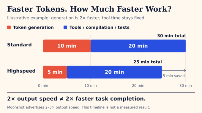 Kimi K3.1 Pro Highspeed example shows a 30-minute task falling to 25 minutes when generation time halves.