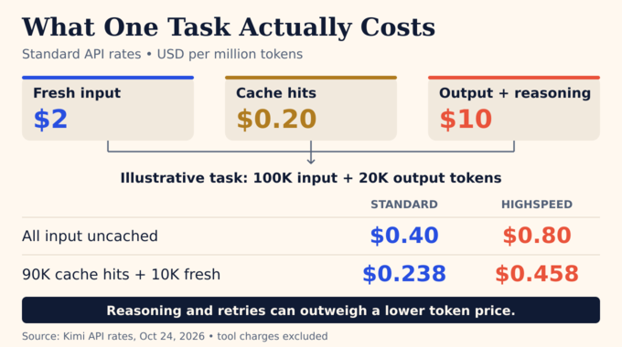 Kimi K3.1 Pro task costs with fresh input, cached input and reasoning output, compared with Highspeed.
