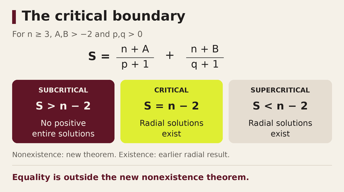 Lane Emden conjecture diagram compares subcritical nonexistence with critical and supercritical radial existence.