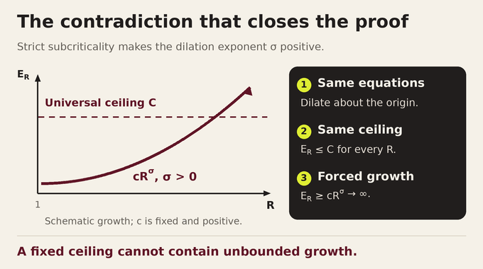 Lane Emden conjecture scaling diagram contrasts a fixed energy ceiling with forced unbounded growth.