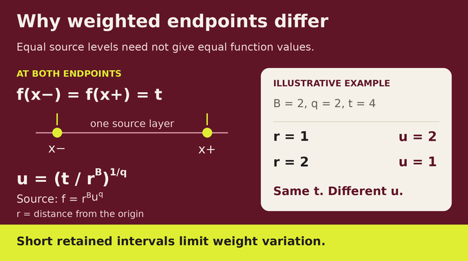 Lane Emden conjecture example shows unequal function values at equal weighted source levels.