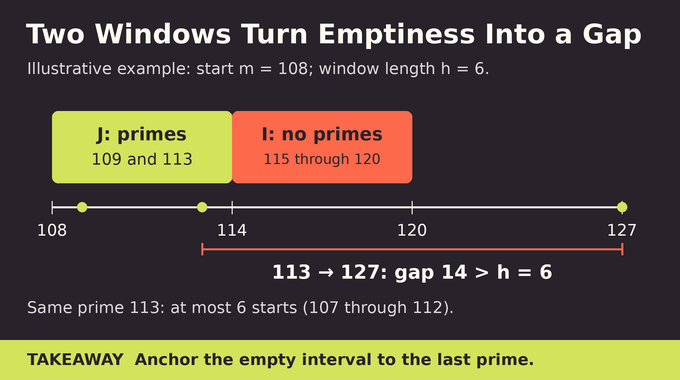 Large prime gaps explained using two adjacent intervals and a six-start bound on repeated counting.