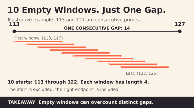 Large prime gaps: ten empty length-four windows fit inside the single gap between primes 113 and 127.