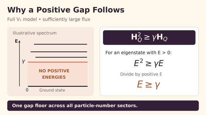 Laughlin spectral gap inequality explains why every positive energy is at least gamma.