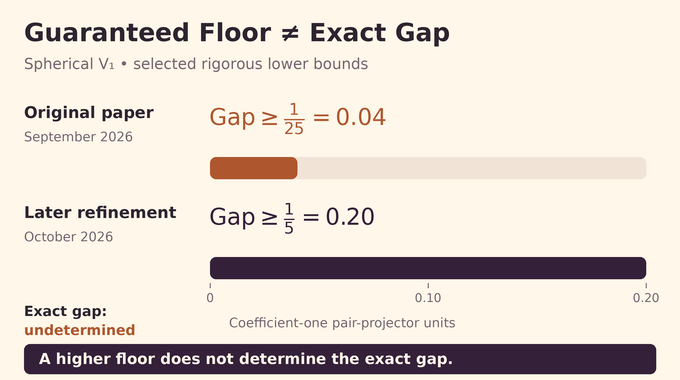 Laughlin spectral gap comparison shows the original 1/25 floor and later 1/5 guarantee.