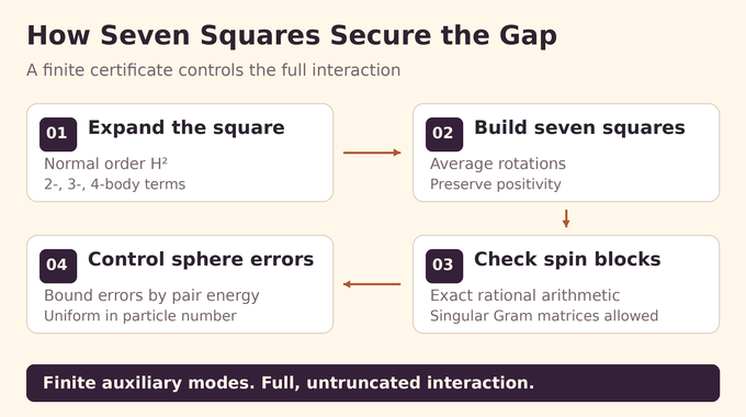 Laughlin spectral gap proof moves from seven positive squares to a bound uniform in particle number.