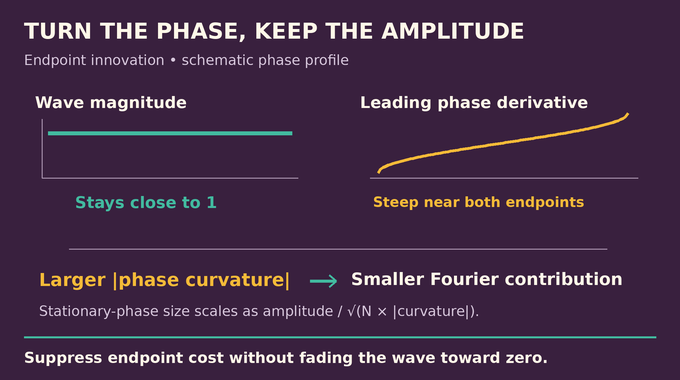 Littlewood polynomials proof diagram showing increased endpoint curvature while wave amplitude stays constant.