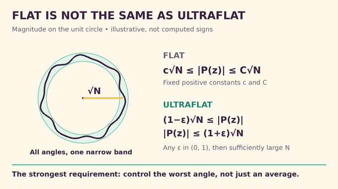 Littlewood polynomials diagram comparing constant-factor flatness with uniform ultraflat bounds.