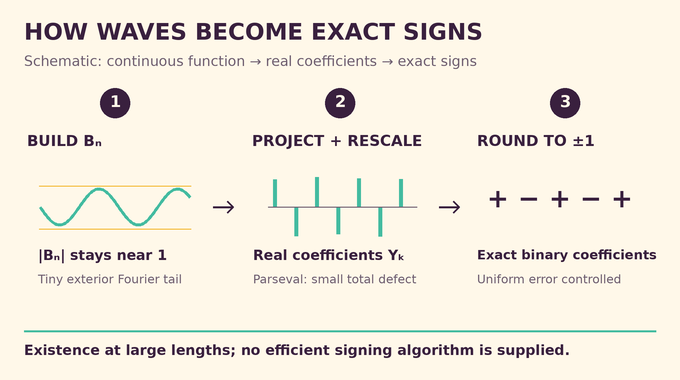 Littlewood polynomials proof stages from a continuous function through real coefficients to exact binary signs.