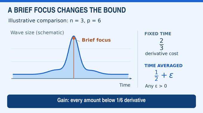 Local smoothing conjecture comparison of fixed-time and time-averaged derivative costs in three dimensions.