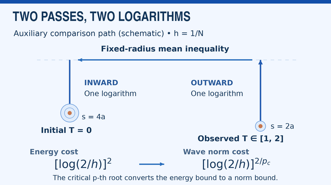Local smoothing conjecture diagram showing two circle comparisons and their logarithmic losses.