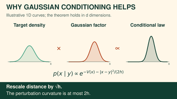 Log concave sampling curves illustrate how Gaussian conditioning creates a near-quadratic problem.