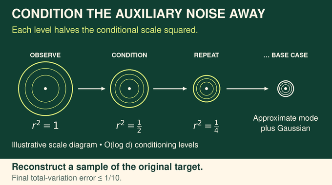 Log concave sampling diagram shows variance-parameter halving and reconstruction of the original target.