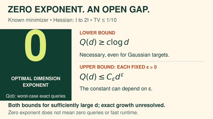 Log concave sampling query bounds distinguish a zero dimension exponent from unresolved exact growth.