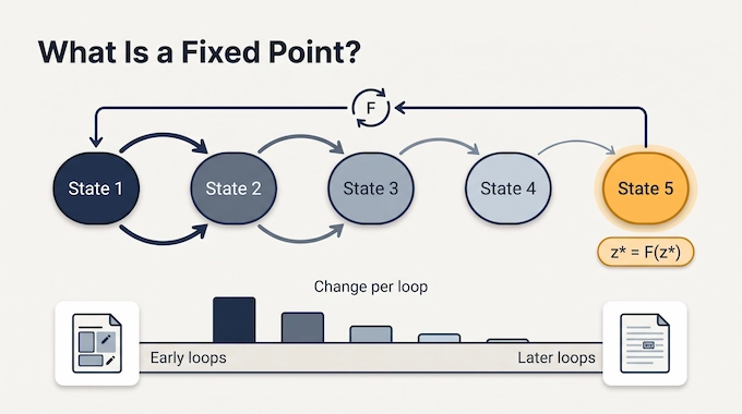 Looped Transformer infographic showing recurrent states converging to a fixed point across five loops