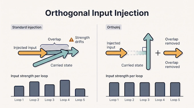 Looped Transformer infographic showing orthogonal input injection removing the carried state's overlap