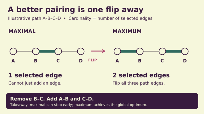 Maximum cardinality matching example showing an augmenting-path flip increasing one selected edge to two.