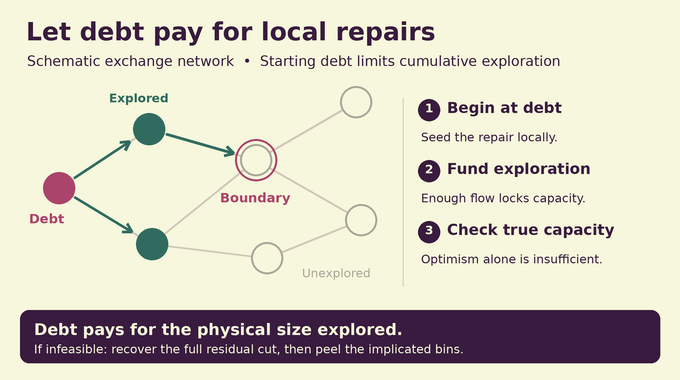 Maximum cardinality matching repairs use debt to fund local flow exploration and check boundary capacity.