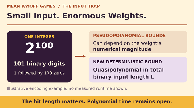 Mean payoff games infographic compares binary input length with enormous numerical weights.