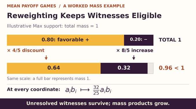 Mean payoff games mass example keeps a witness eligible while each coordinate’s mass product grows.
