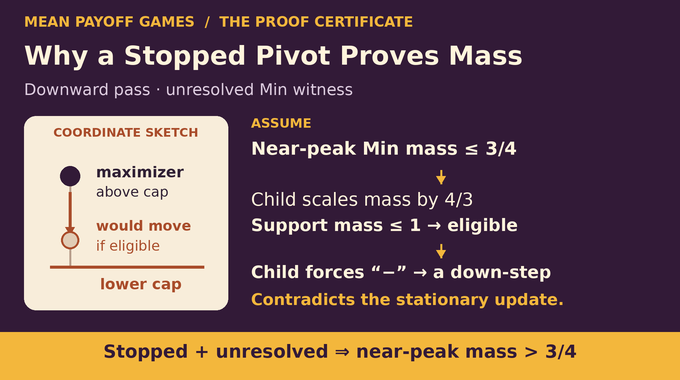 Mean payoff games infographic explains how a stationary pivot forces near-peak mass above three quarters.